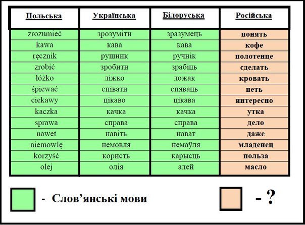 Язык похожий на украинский