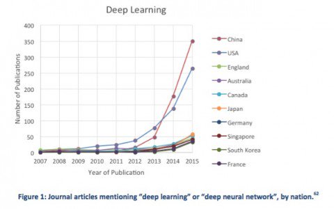 gcosma1's tweet photo. Interesting article! The leaders in deep-learning AI research https://t.co/IihHXWzZr1 #DataScience #AI #research https://t.co/8ozJC2awfe