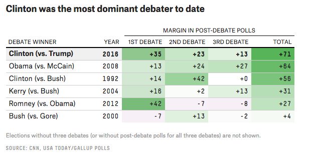 HillaryIsComing's tweet photo. Hillary was one of the strongest presidential debaters of all times, up there with JFK, Reagan &amp; Obama https://t.co/iF1O4daDJz
