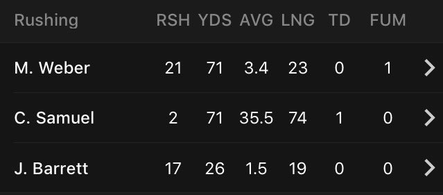 jaycrey's tweet image. feel like they #shouldof given samuel more carries, do you think that crossed urban's mind