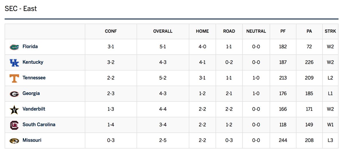 ChrisFisherKY's tweet photo. Kentucky stands alone at second place in the SEC East at 4-3 overall and 3-2 in the SEC. #BBN https://t.co/eUmhrUJAlA