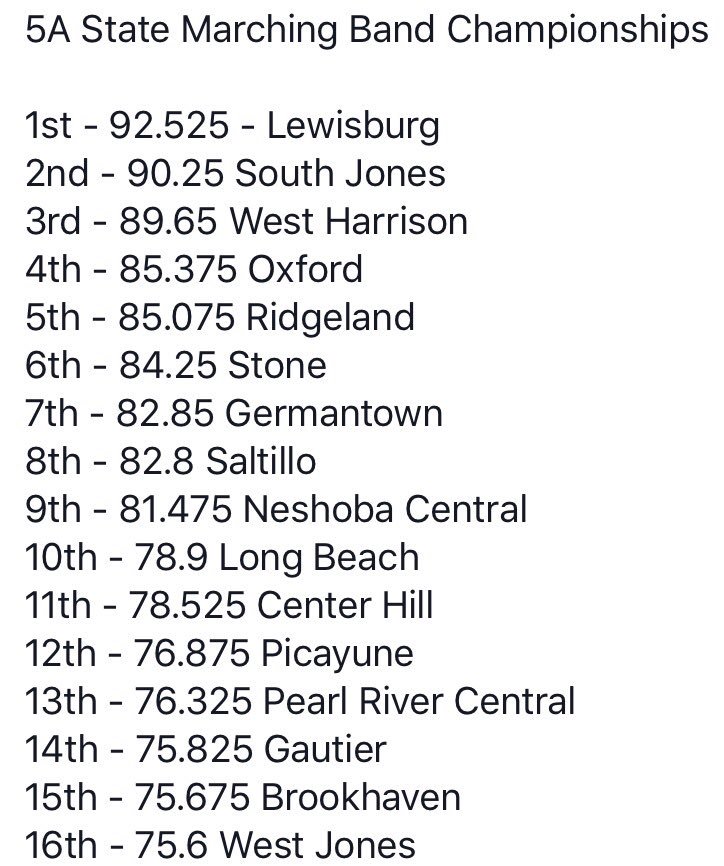 crabblers's tweet photo. In Pearl: The Titan Band finishes 5th in State Marching Championships, best of 5A in Central Mississippi #RHSTitans https://t.co/V9XCjC4GLo