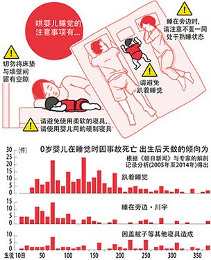 朝日新闻中文网 简 V Twitter 父母一同陪睡仍出意外婴儿窒息丧命 下 婴儿如何减轻睡眠中婴儿窒息的风险呢 东京慈惠医科大学名誉教授等人曾在19至04年的期间内 对44名睡眠时窒息死亡的0岁婴儿进行了解剖分析 结果显示 出生半年以内的占9成 详见 朝日新闻中文网 简 V Twitter 父母一同陪睡仍出意外婴儿窒息丧命 下 婴儿如何减轻睡眠中婴儿窒息的风险呢 东京慈惠医科大学名誉教授等人曾在19至04年的期间内 对44名睡眠时窒息死亡的0岁婴儿进行了解剖分析 结果显示 出生半年以内的占9成 详见