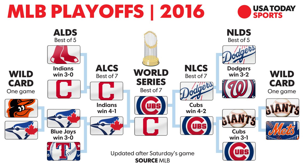 usatodaymlb's tweet photo. And then there were two. Which drought ends? https://t.co/66NTOGCmlV #postseason https://t.co/MskUyKKHD8