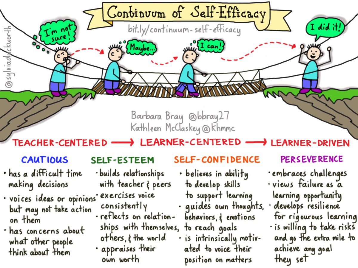 MindShiftKQED's tweet image. Helping students gain a sense of self-efficacy is a journey via @bbray27 @khmmc #sketchnote by @sylviaduckworth #edchat #teaching