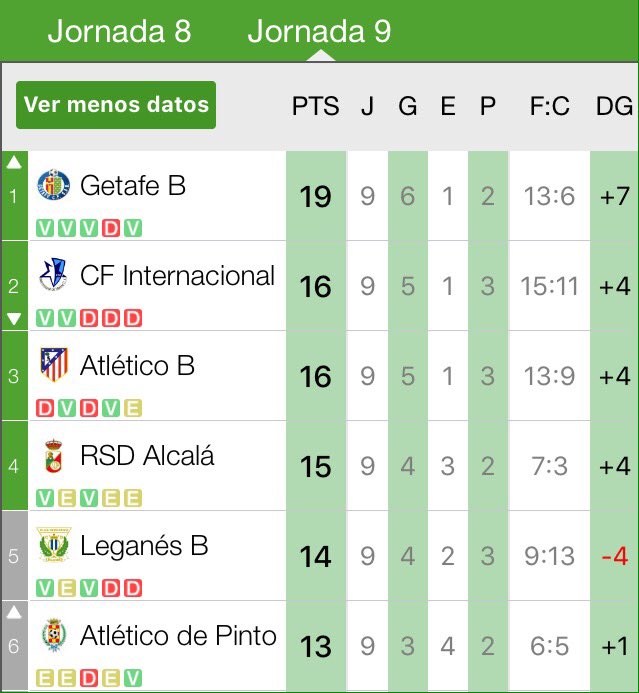 GetafeCFOnline's tweet photo. Los de @NanoRivas7 se ponen líderes en solitario del Grupo 7 de Tercera División tras la derrota del Internacional. https://t.co/r0fBSQtN5e