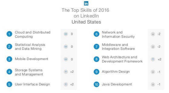 jgrayatua's tweet image. Top Skills in 2016 (according to LinkedIn) 
Notice a trend :) ? Several CSP Big Ideas across these skill areas.
 
blog.linkedin.com/2016/10/20/top…