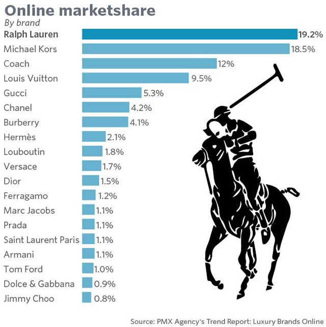 MarketWatch on X: When it comes to luxury brands Ralph Lauren and Michael  Kors are getting the most online market share    / X