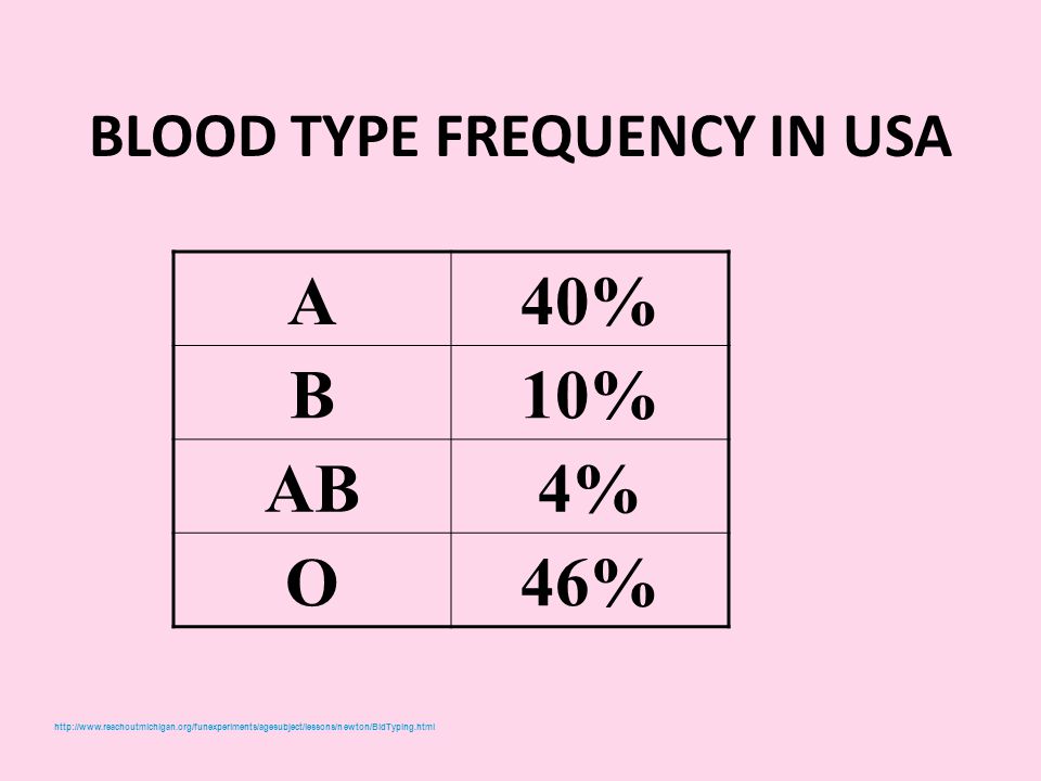 著名人の血液型と外国人の血液型 Celeb Bloodtype Twitter