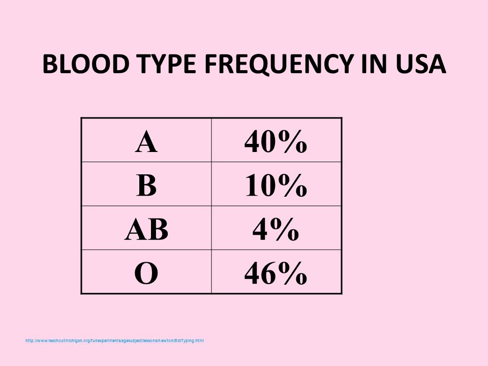外国人の血液型著名人の血液型on Twitter アメリカ人は半数近くがo型 血液型 A型 B型 O型 Ab型 T Co Siqbe00bgw
