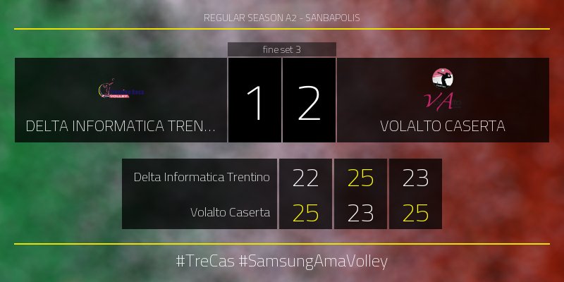 LegaVolleyF's tweet photo. #TreCas 1-2 Finisce il terzo set 23-25! #SamsungAmaVolley https://t.co/Te7gHU7fM3