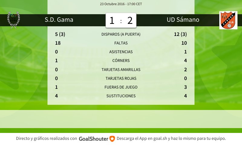 UDSamano's tweet photo. Gama - UD Sámano 1-2: Estadísticas del partido https://t.co/4CxDr2bk3A