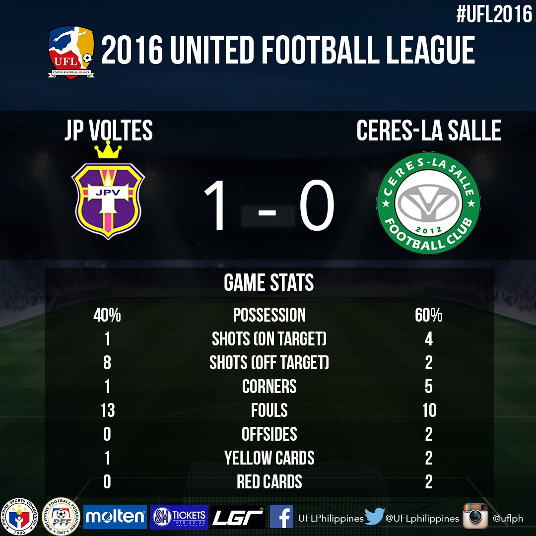 UFLphilippines's tweet photo. #UFL2016 Full-time stats: @jpv_fc 1-0 @ceresfootball https://t.co/FlU2HzSRyy