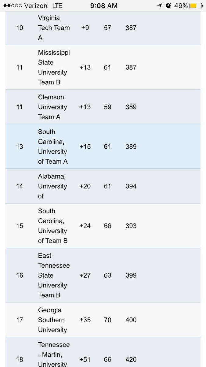 SLUDiscGolf's tweet photo. SLU disc golf ahead of Alabama, South Carolina among others. Final round begins at 9:30! #GoLions #SECO https://t.co/lTHOKwJKeG