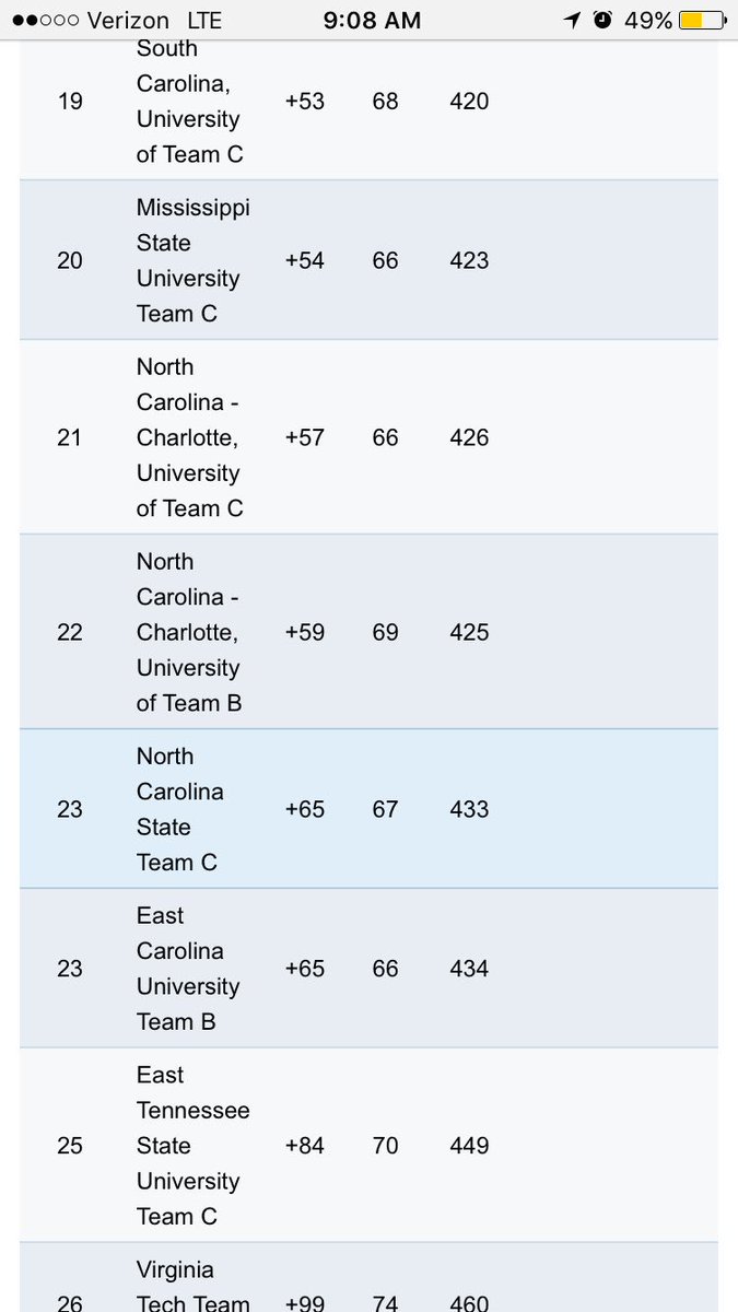 SLU disc golf ahead of Alabama, South Carolina among others. Final round begins at 9:30! #GoLions #SECO