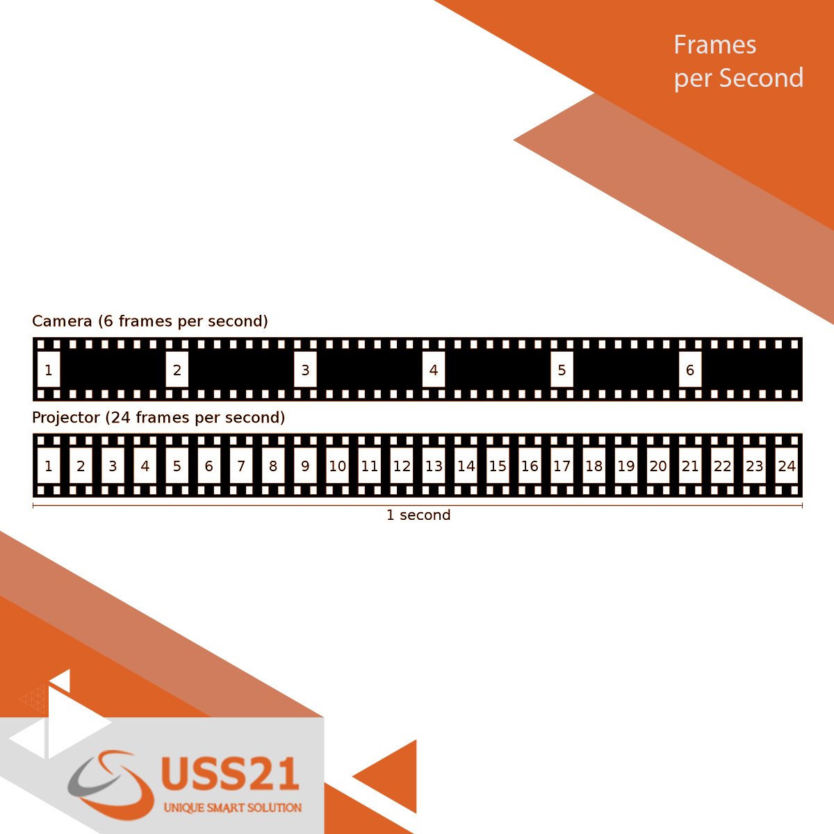 UniqueSmartSolu's tweet photo. #USS21Explains 
Frames per Second (FPS)
A measurement used for the DVR recording speed.  30 FPS is real-time recording. https://t.co/tZNvTPHb12