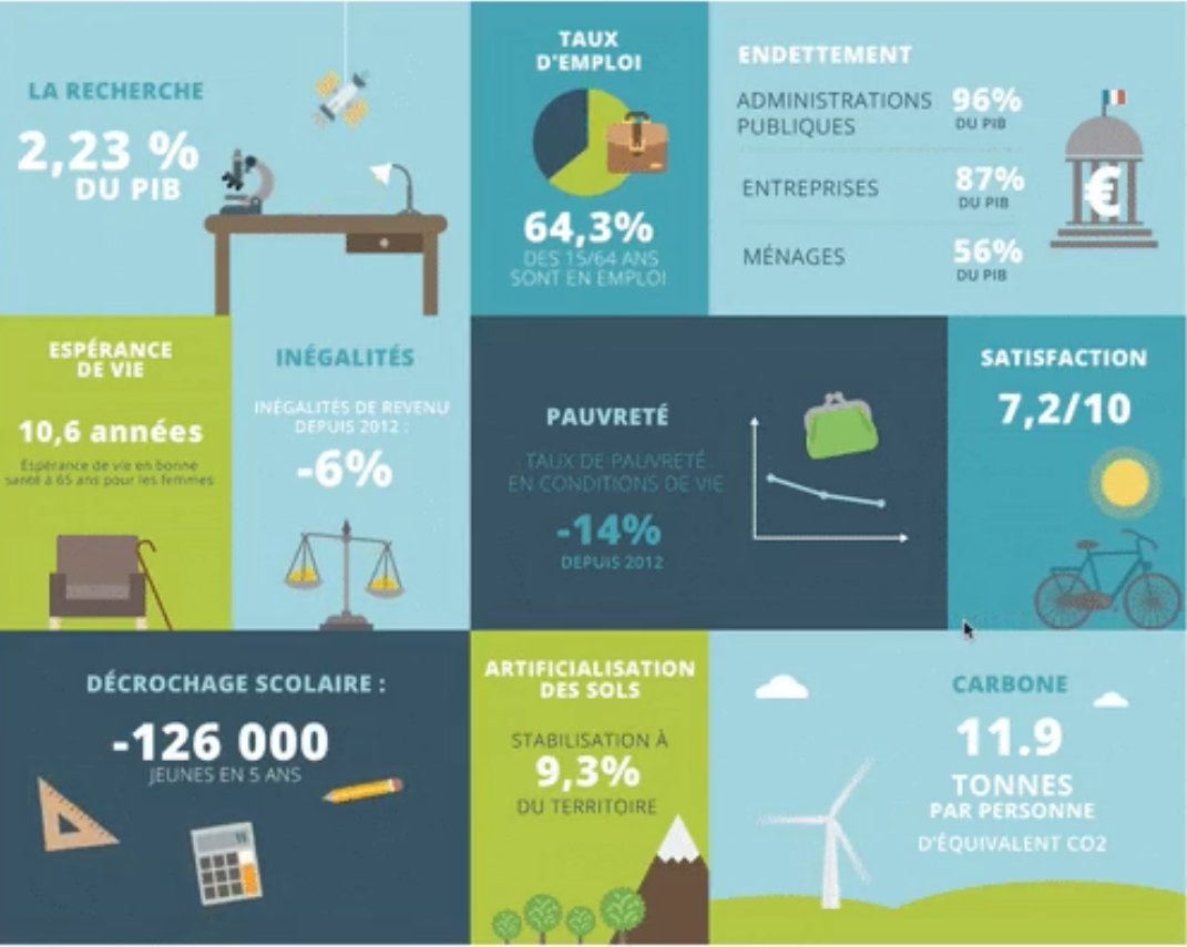 gouvernementFR's tweet photo. Pour voir au-delà du PIB, découvrez les 10 #NouveauxIndicateurs de richesse >> https://t.co/bBHaYYmVhq https://t.co/G3VPg5GAq5