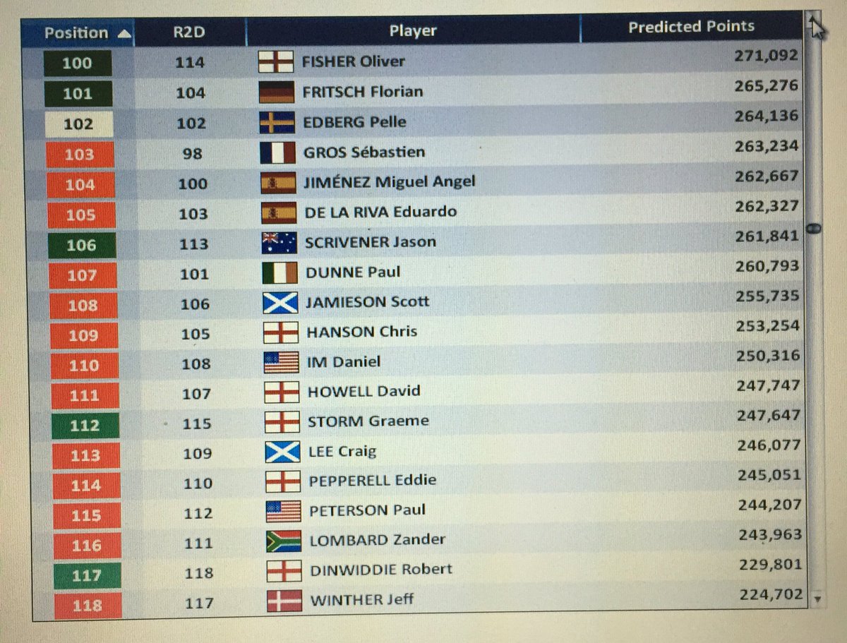 DP World Tour (@dpworldtour) on Twitter photo Updated #RaceToDubai rankings. The top 111 have secured their Tour card for 2017 📊 Updated #RaceToDubai rankings. The top 111 have secured their Tour card for 2017 📊