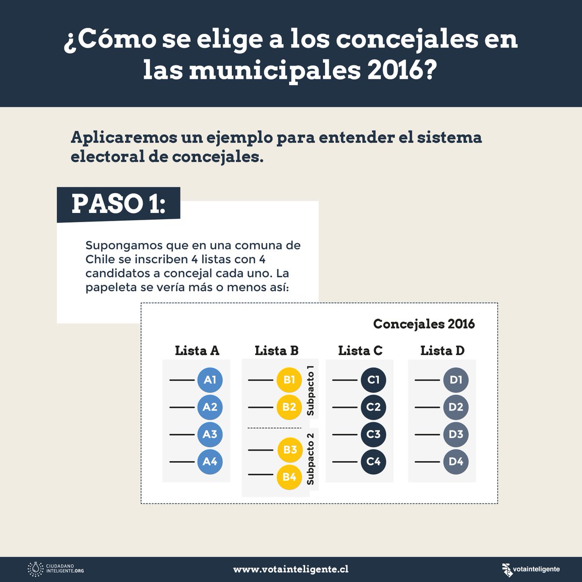 ciudadania_i's tweet photo. Hay q votar por solo un concejal, pero hay q tener en cuenta q ese voto también suma a un pacto o subpacto. Te explicamos aquí cómo funciona https://t.co/whxgA2JJNJ