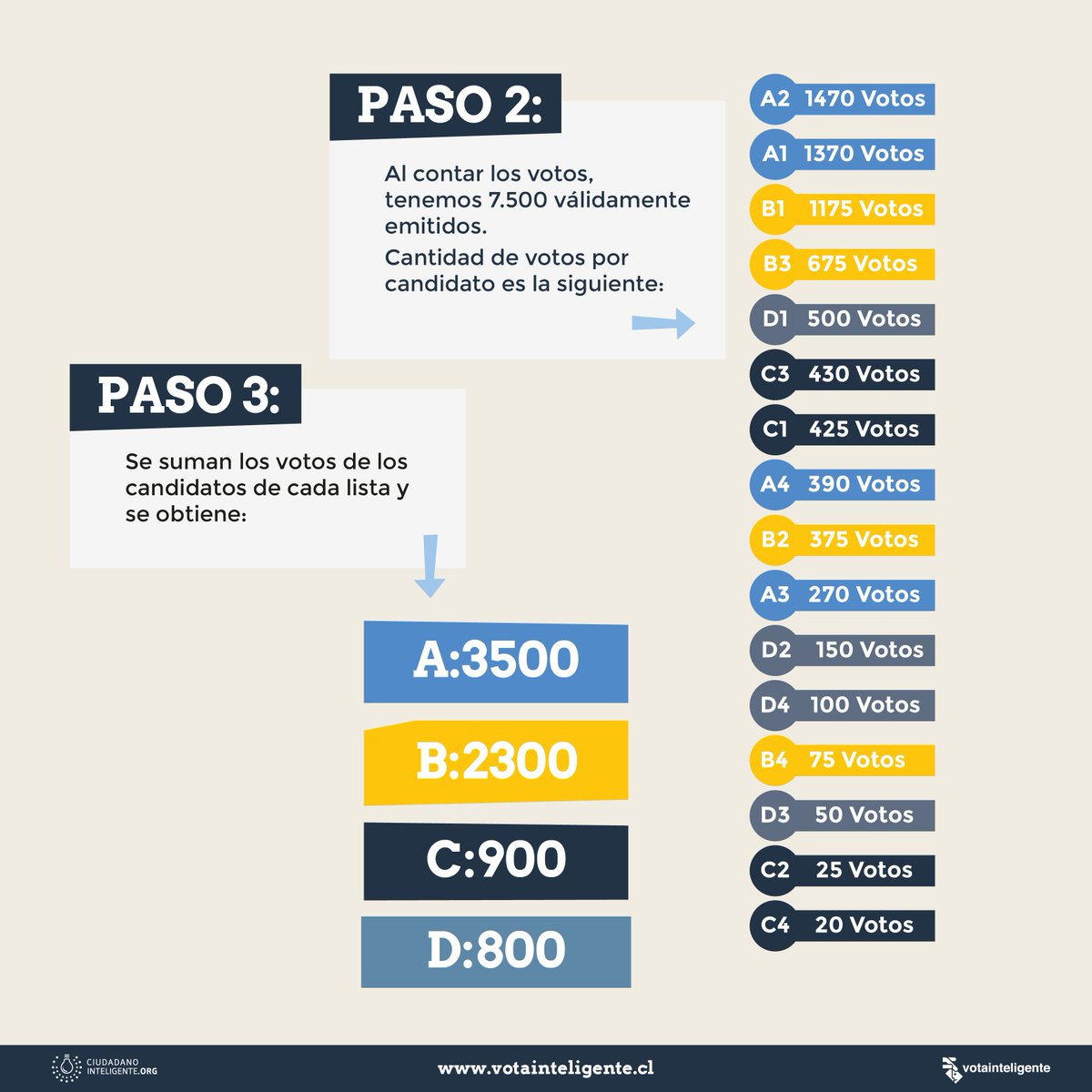 ciudadania_i's tweet photo. Hay q votar por solo un concejal, pero hay q tener en cuenta q ese voto también suma a un pacto o subpacto. Te explicamos aquí cómo funciona https://t.co/whxgA2JJNJ
