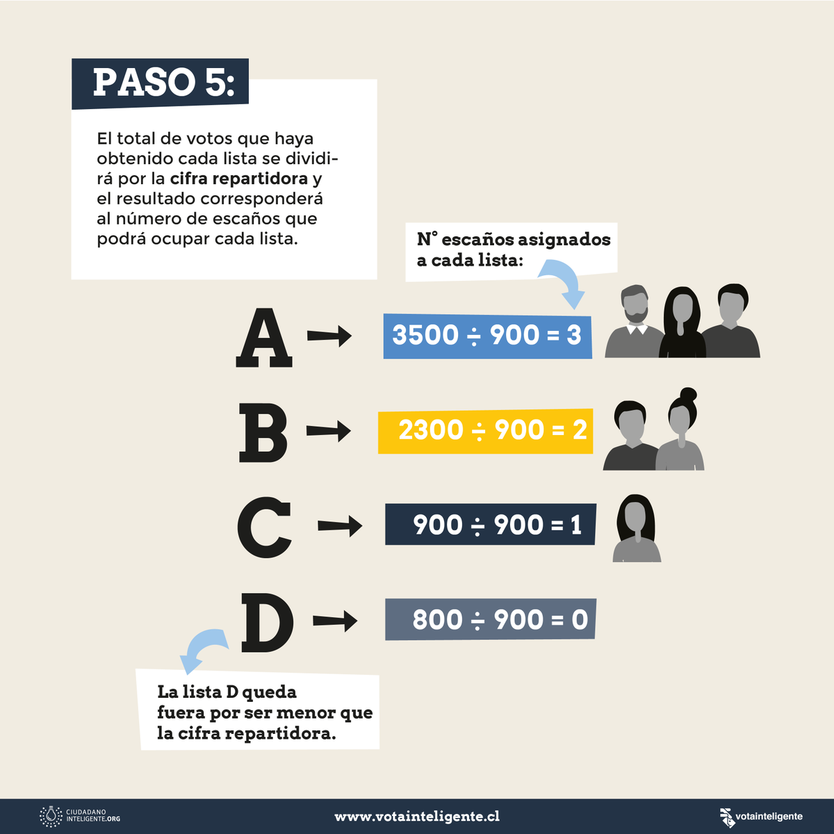 ciudadania_i's tweet photo. Hay q votar por solo un concejal, pero hay q tener en cuenta q ese voto también suma a un pacto o subpacto. Te explicamos aquí cómo funciona https://t.co/whxgA2JJNJ
