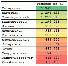 Почитайте, как фальсифицировались выборы в ГД в Татарстане. На 80-90% участков нарушена процедура подсчёта голосов

idelreal.org/a/28057264.html