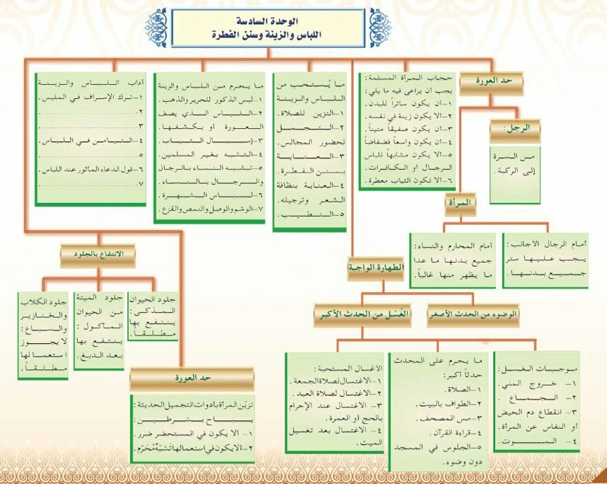 O Xrhsths امل الشمري Sto Twitter كفايات اسلامي معايير الدين Amawlh اللباس والزينه وسنن الفطره