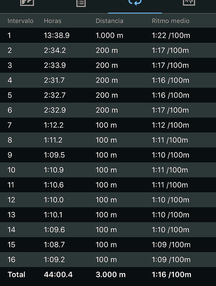 Buen domingo, peor persona.
Cada día más mejor.
#swimmingpool #garminconnect #garminswim