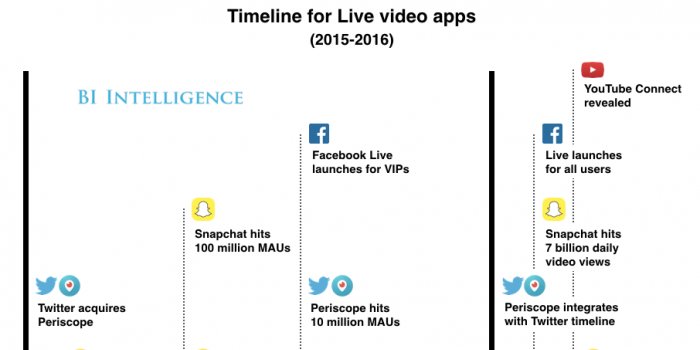BusinessInsider's tweet photo. THE LIVE STREAMING VIDEO REPORT: Forecasts, emerging players, and key trends for brands’ ... https://t.co/FN1hWOsiot https://t.co/iy8cKileYl
