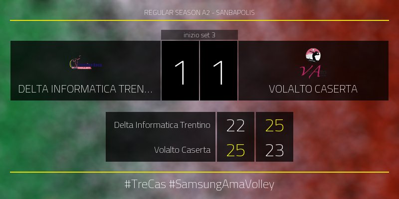 LegaVolleyF's tweet photo. #TreCas 1-1 Inizia il terzo set! #SamsungAmaVolley https://t.co/zuCGGAsfia