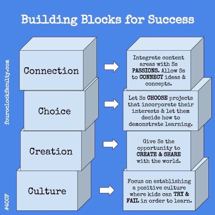 Building Blocks To Success