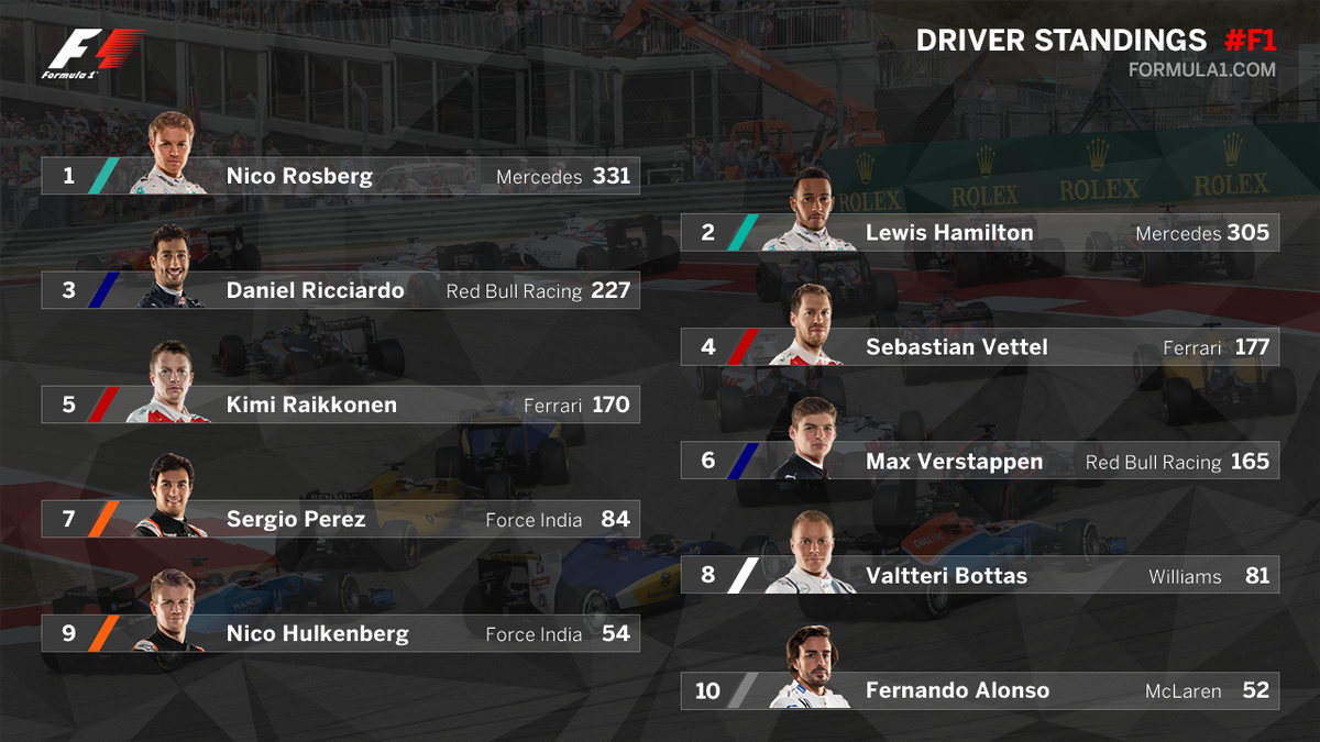 F1's tweet photo. The gap: 26 points.

Races remaining...
🇲🇽 Mexico
🇧🇷 Brazil
🇦🇪 Abu Dhabi

#F1 https://t.co/J1OfQCnqL6