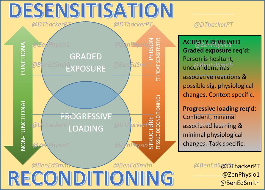 DThackerPT's tweet image. .@bakes_charlie some incorrectly interchange,this my provisional #Infographic #GradedExposure vs #ProgressiveLoading