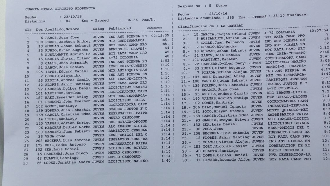 MUCHA ATENCIÓN!!!! Nuestro corredor <a href="/Jhojangs/">Jhojan</a> es el campeón de la #VPorvenir Gran trabajo de equipo, felicitaciones. #vamosportodo