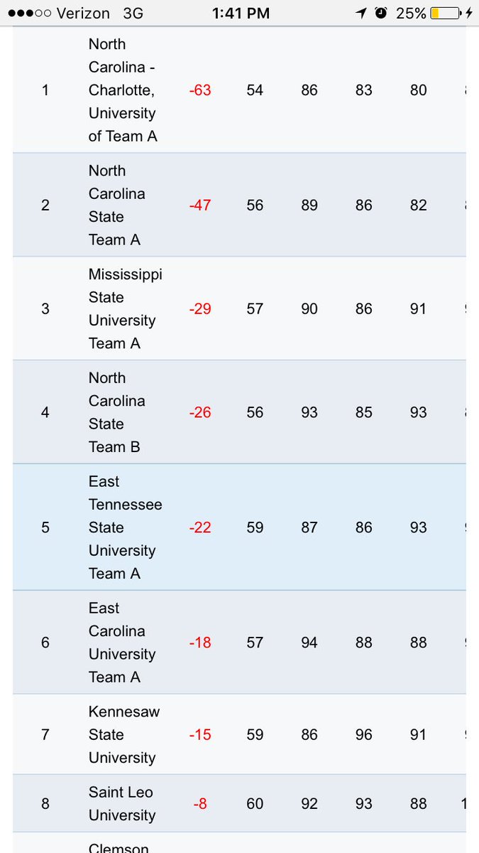 Final results are in! Saint Leo finished -8, in 8th place of out 26 teams!