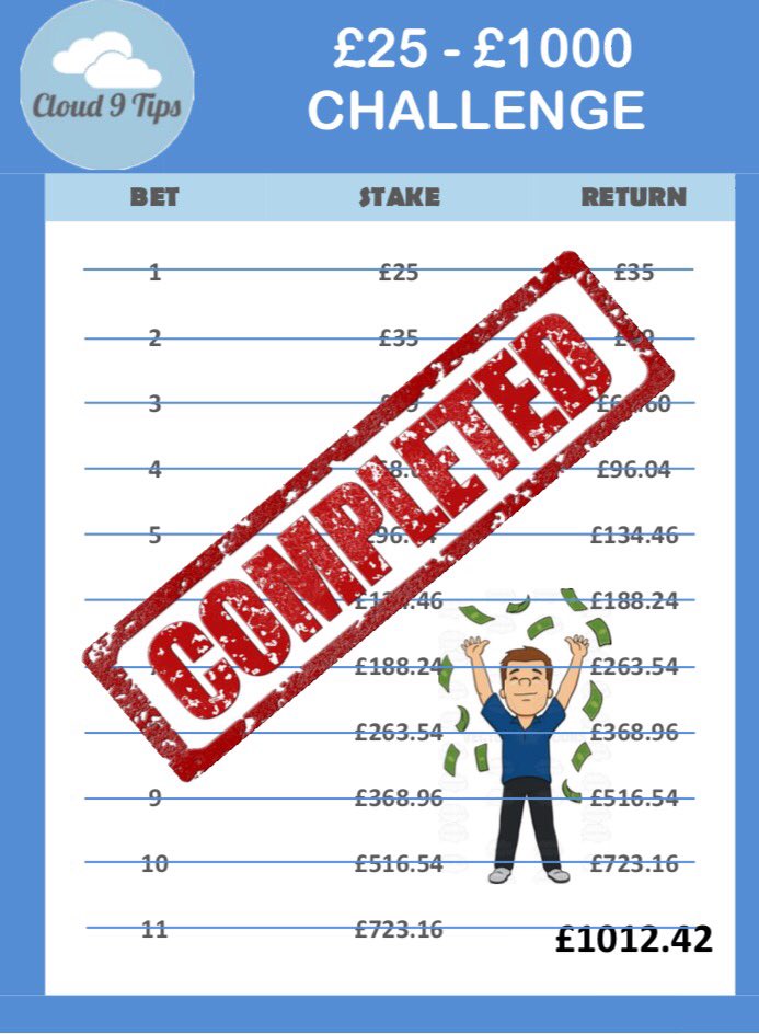 tips_cloud's tweet image. ⛅️⛅️CHALLENGE COMPLETE⛅️⛅️

AND THAT LADIES AND GENTLEMAN IS HOW WE TURN £25 into £1000!!!!

TWICE IN A ROW!!!
