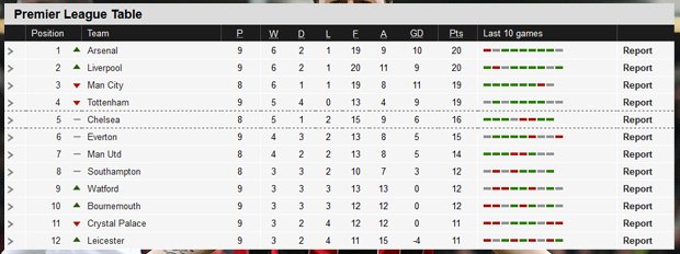 #AFCB Tenth in the Premier League. How we would have laughed when we were stood in the away end at Aldershot in 2010 thesouthend.co.uk/blog/afc-bourn…