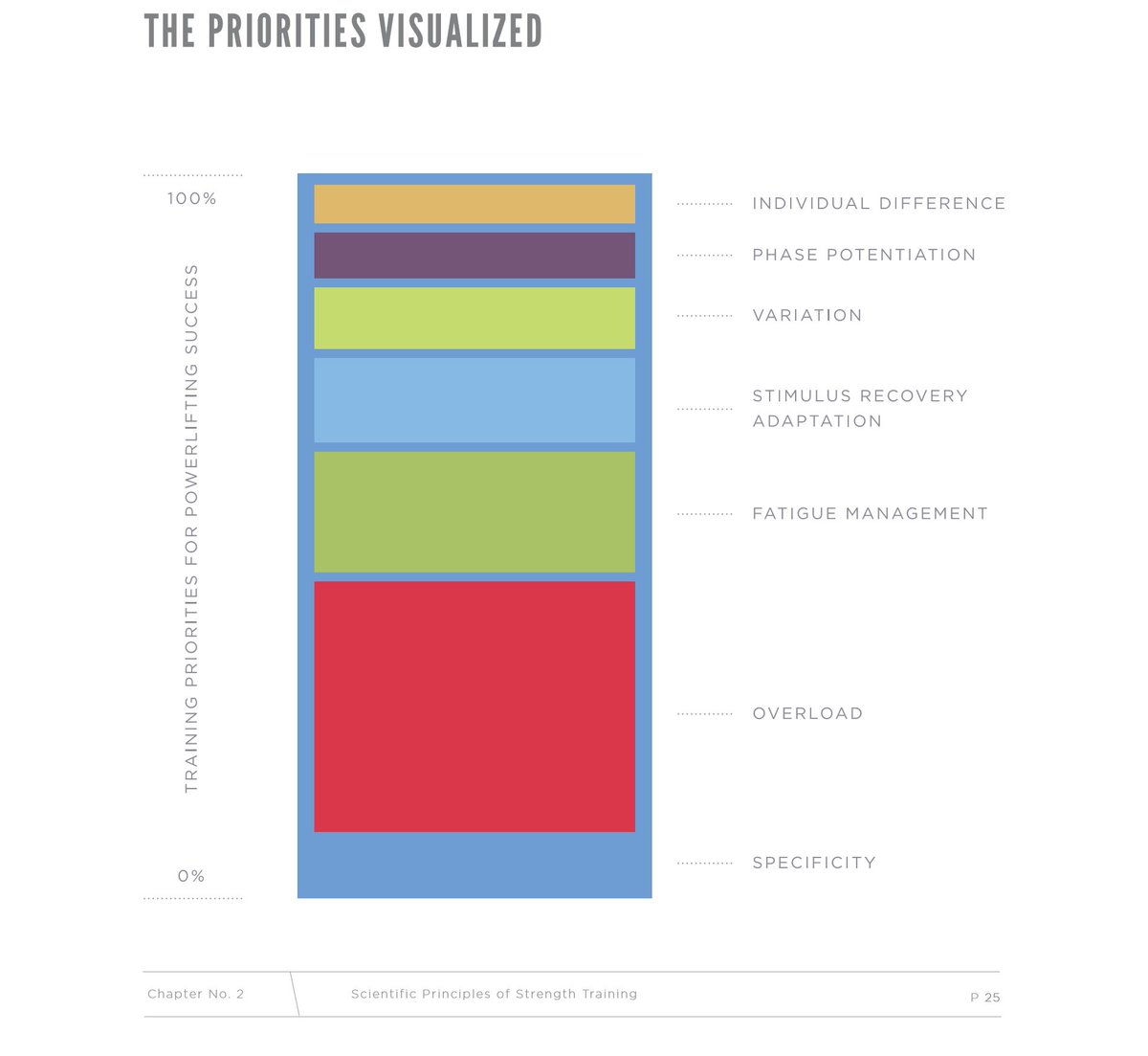 Renaissance Periodization Chart