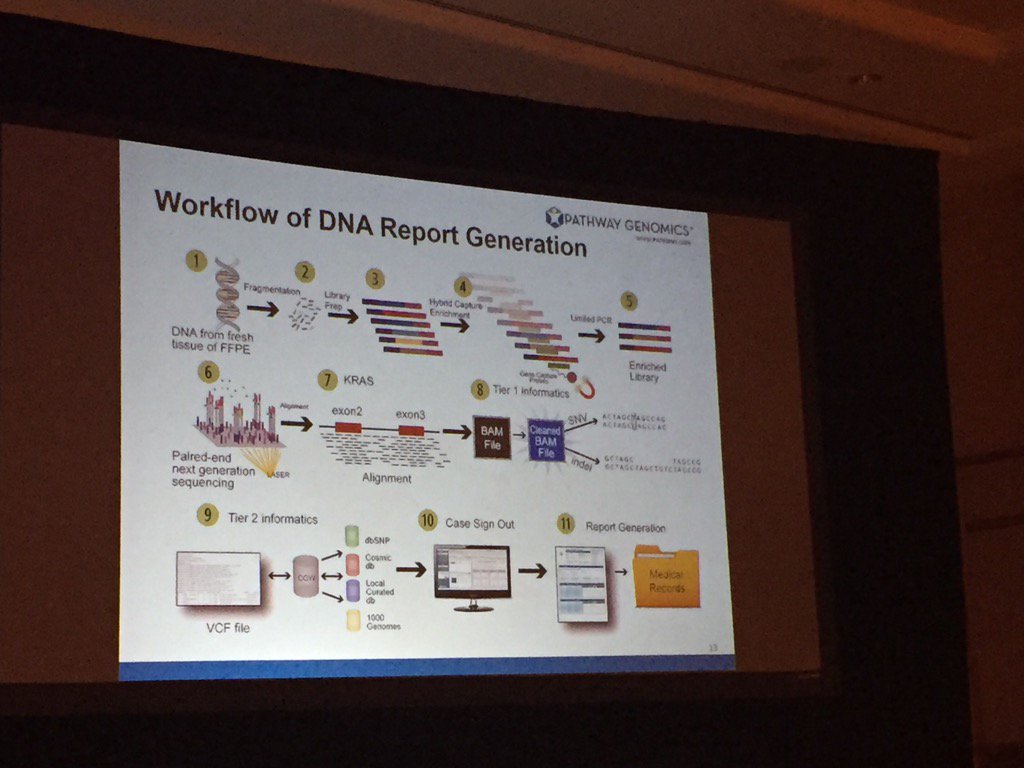 DrBonnie360's tweet photo. #plmi2016 @PathwayGenomics complex workflow of #DNA report generation $1000 is still too much $ for mass scale. https://t.co/Bz44nvmKCZ