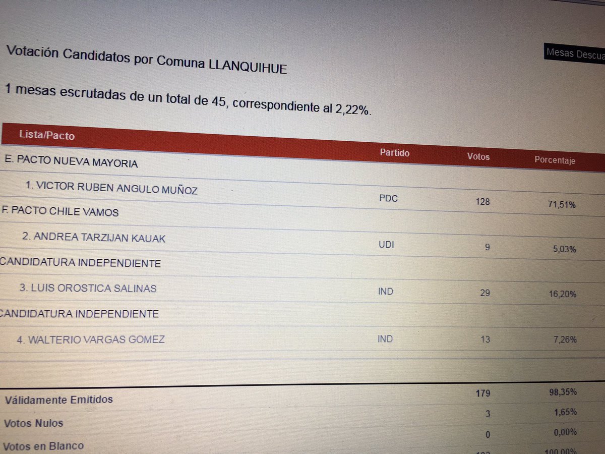 OchoaLara's tweet photo. Que increíble que aun quede gente que le crea a #Walterio #Llanquihue https://t.co/TvzFIVYGi7