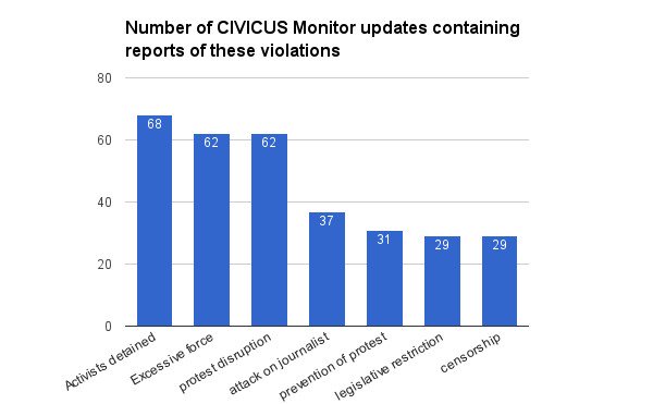New #CIVICUS Monitor lays bare worldwide attack on fundamental #civilsociety freedoms monitor.civicus.org