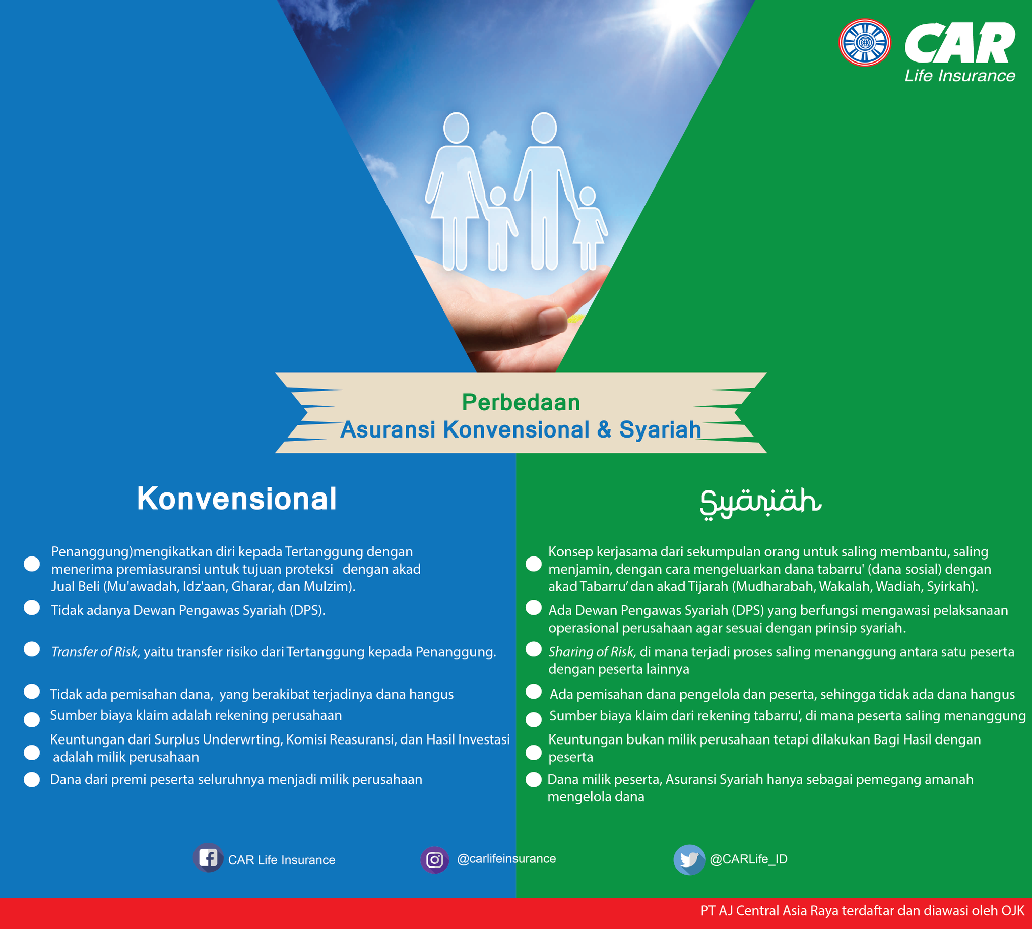 Car Life Insurance Sur Twitter Sudah Tahukah Insan Car Life Perbedaan Asuransi Konvensional Dengan Syariah Lihat Yuk Di Bawah Ini Inklusikeuangan Mariberasuransi Https T Co Jy7tb1kwkm