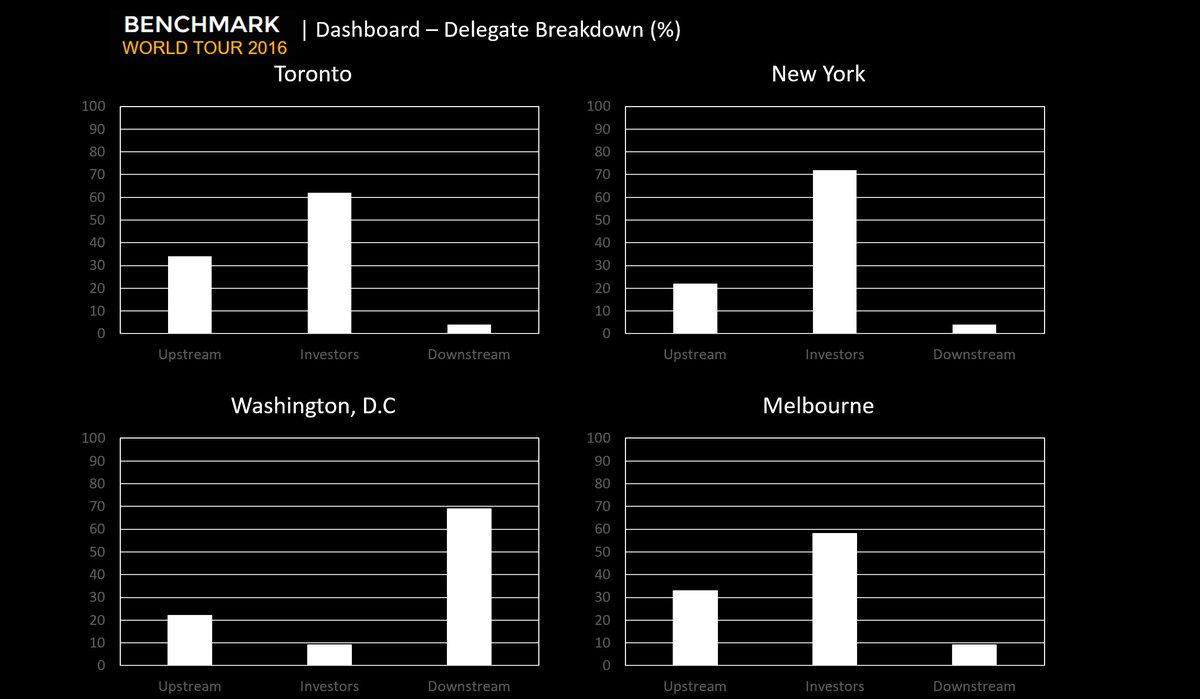 sdmoores's tweet photo. ... and how Washington DC's gvt audience, v different to New York &amp; Melbourne's institutional investors #Benchmark2016 World Tour https://t.co/y1CfIkVyJT