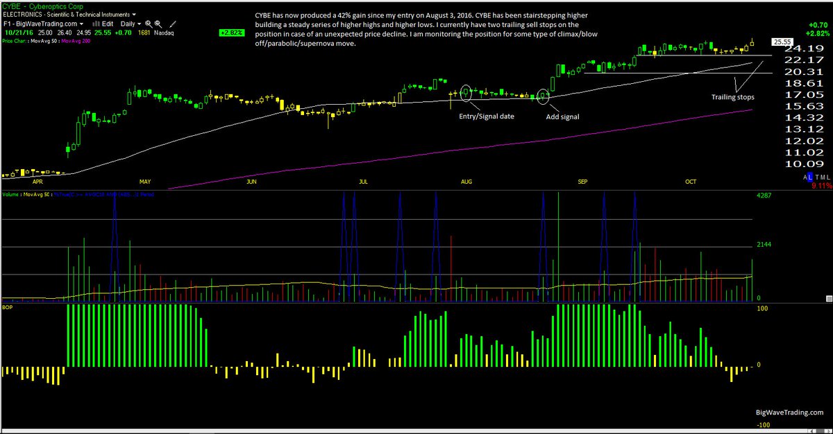 BigWaveTrading's tweet photo. Top Current Holding Update: $CYBE +42%. Signal date: August 3, 2016. #CyberOptics #cybersecurity #stocks #trading #security #stockmarket https://t.co/ZESu5ZY0xE
