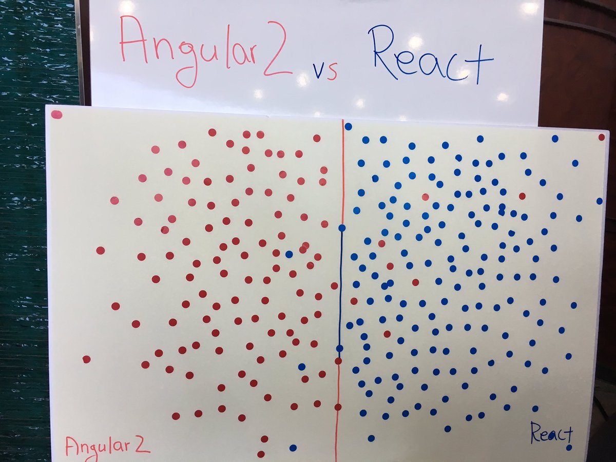 Angular2 VS React