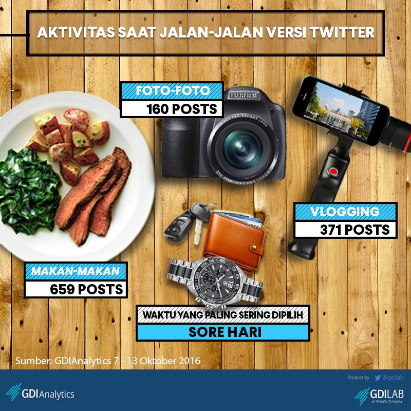TRL_Jakarta's tweet photo. Kalau lagi jalan2, kegiatan apa sih yg jadi favorit lo? Menurut #GDIAnalytics dari @gdilab, ini nih aktivitas favorit banyak orang! :D https://t.co/TbLXwuBKX5