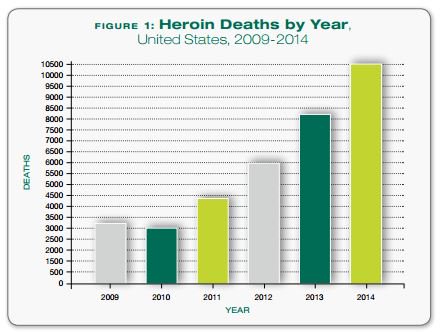 #LastWeekTonight highlighted the #OpioidEpidemic showing the importance of fully addressing this epidemic &amp; the need to fully fund #CARA