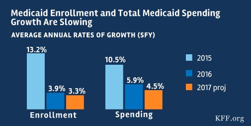 KFF's tweet photo. 50-state survey finds slower growth in total #Medicaid spending nationally as enrollment rise from #ACA tapers off https://t.co/kandbLh5yP https://t.co/rvwpPyhB7l