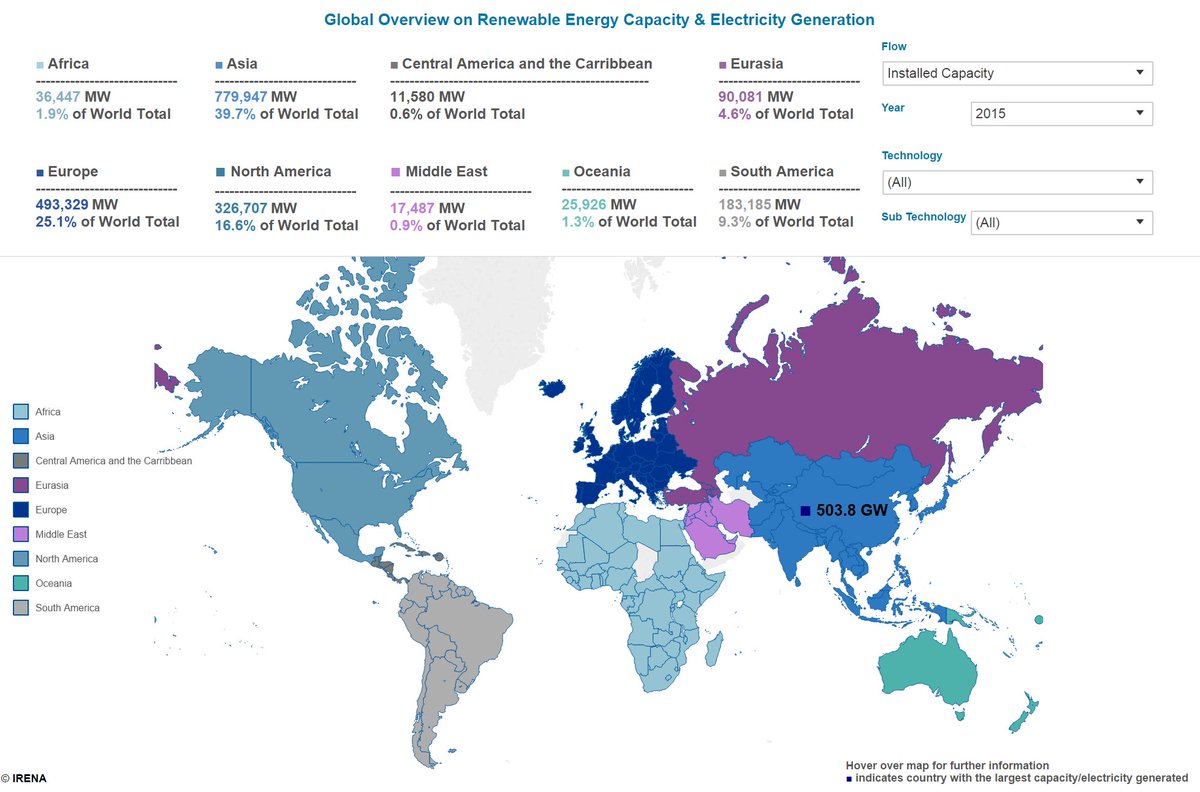 IRENA's tweet photo. Want an overview of global renewable electricity generation? Check out our dashboard https://t.co/h1ZNLELNMu https://t.co/43PtlOibVf