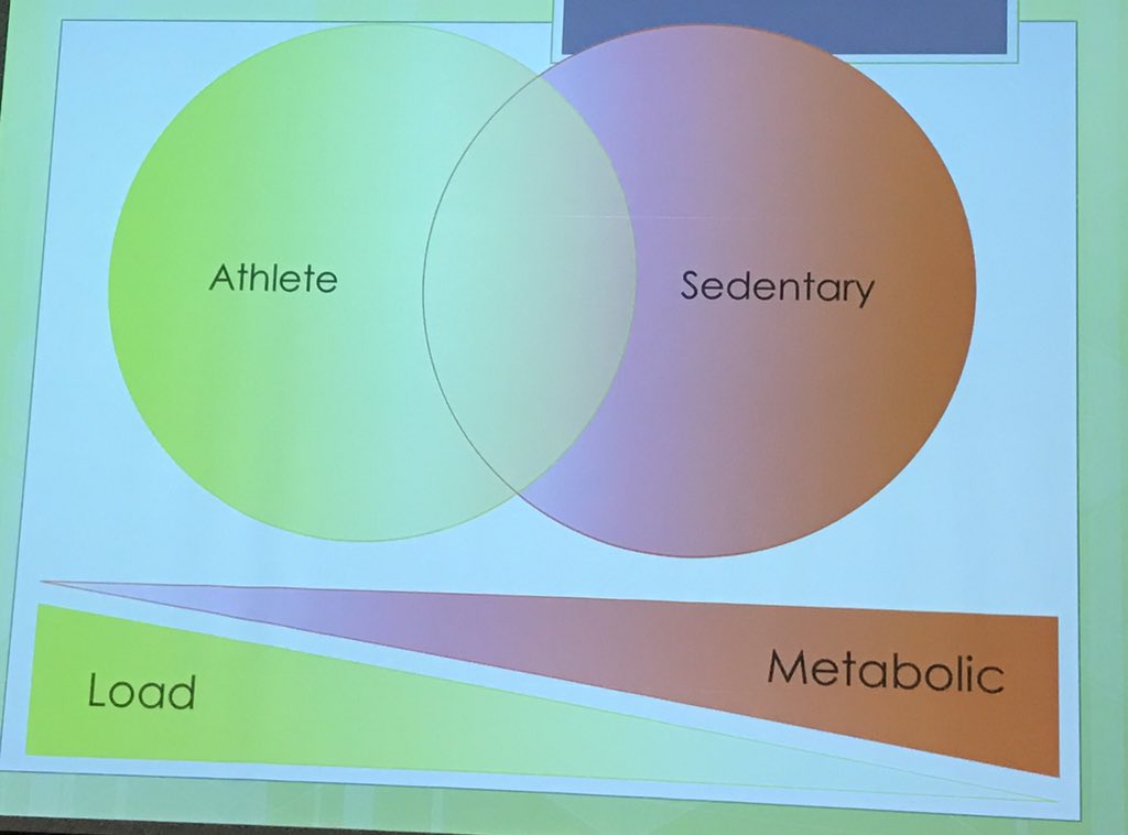 Key slide from @tendonresearch: in athletes tendinopathy related to load; in sedentary individuals look for metabolic reasons #tendons2016